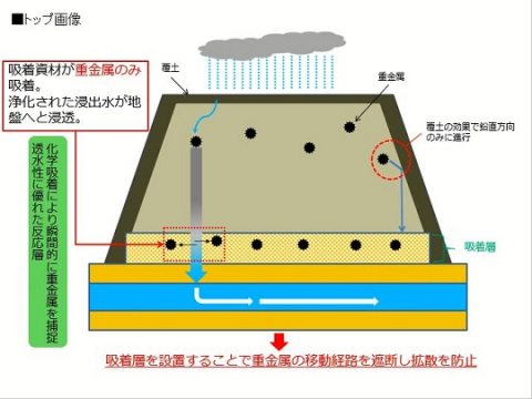 Camzシリーズ を用いたオンサイト対策工法